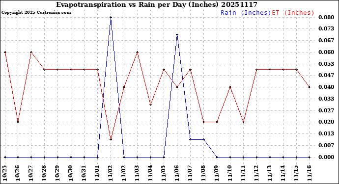 Milwaukee Weather Evapotranspiration<br>vs Rain per Day<br>(Inches)