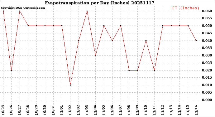 Milwaukee Weather Evapotranspiration<br>per Day (Inches)
