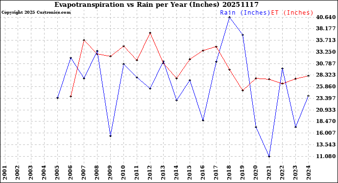 Milwaukee Weather Evapotranspiration<br>vs Rain per Year<br>(Inches)