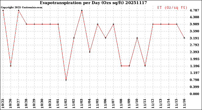 Milwaukee Weather Evapotranspiration<br>per Day (Ozs sq/ft)