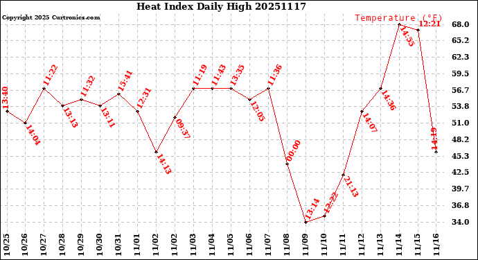 Milwaukee Weather Heat Index<br>Daily High