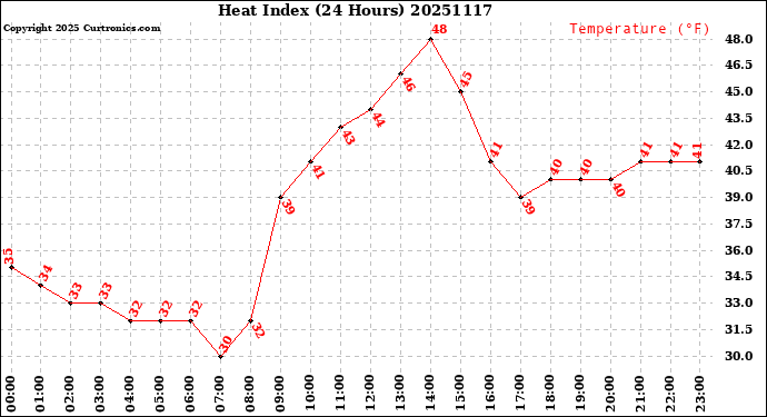 Milwaukee Weather Heat Index<br>(24 Hours)