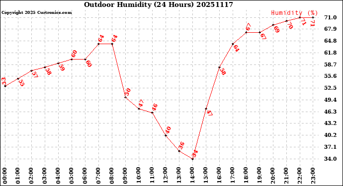 Milwaukee Weather Outdoor Humidity<br>(24 Hours)