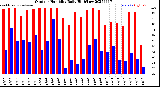 Milwaukee Weather Outdoor Humidity<br>Daily High/Low