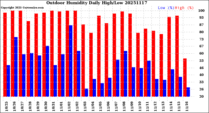 Milwaukee Weather Outdoor Humidity<br>Daily High/Low