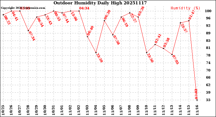 Milwaukee Weather Outdoor Humidity<br>Daily High