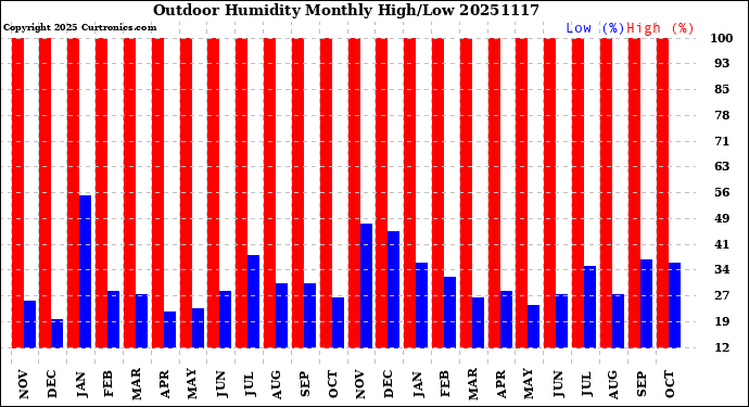 Milwaukee Weather Outdoor Humidity<br>Monthly High/Low