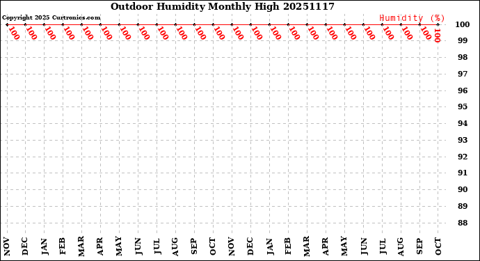 Milwaukee Weather Outdoor Humidity<br>Monthly High