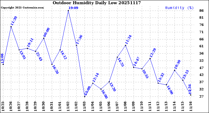 Milwaukee Weather Outdoor Humidity<br>Daily Low