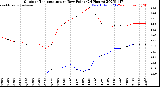 Milwaukee Weather Outdoor Temperature<br>vs Dew Point<br>(24 Hours)