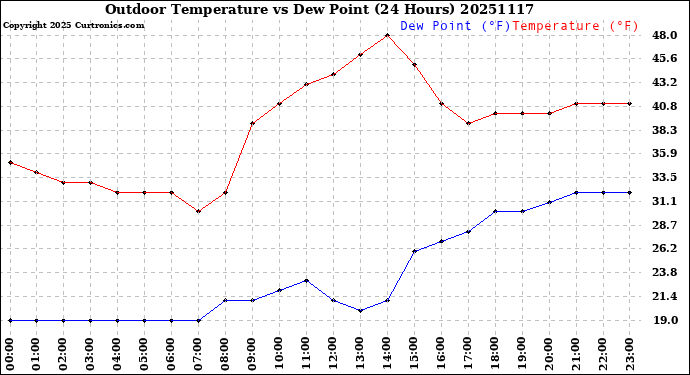 Milwaukee Weather Outdoor Temperature<br>vs Dew Point<br>(24 Hours)