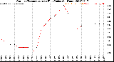 Milwaukee Weather Outdoor Temperature<br>vs Heat Index<br>(24 Hours)