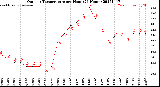 Milwaukee Weather Outdoor Temperature<br>per Hour<br>(24 Hours)