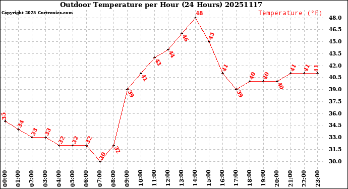 Milwaukee Weather Outdoor Temperature<br>per Hour<br>(24 Hours)