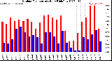Milwaukee Weather Outdoor Temperature<br>Daily High/Low