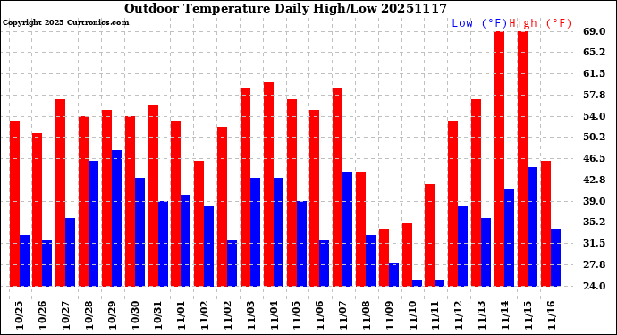 Milwaukee Weather Outdoor Temperature<br>Daily High/Low