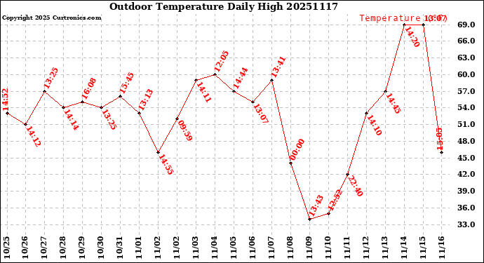 Milwaukee Weather Outdoor Temperature<br>Daily High