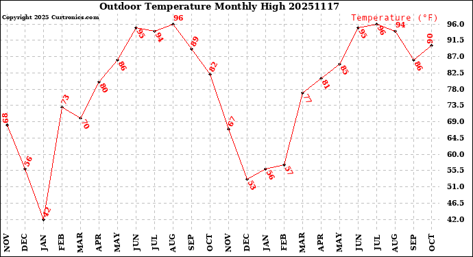 Milwaukee Weather Outdoor Temperature<br>Monthly High
