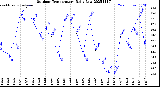 Milwaukee Weather Outdoor Temperature<br>Daily Low