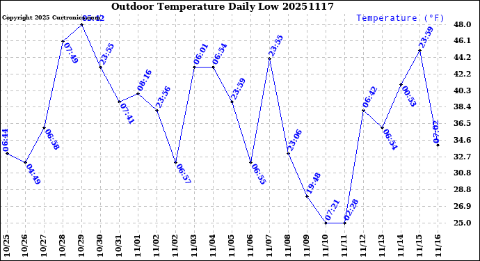Milwaukee Weather Outdoor Temperature<br>Daily Low