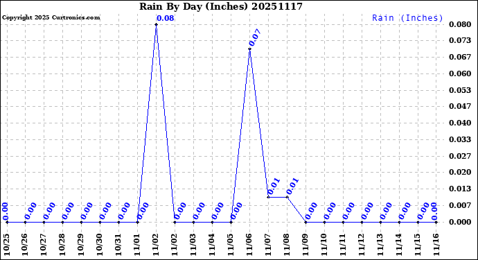 Milwaukee Weather Rain<br>By Day<br>(Inches)