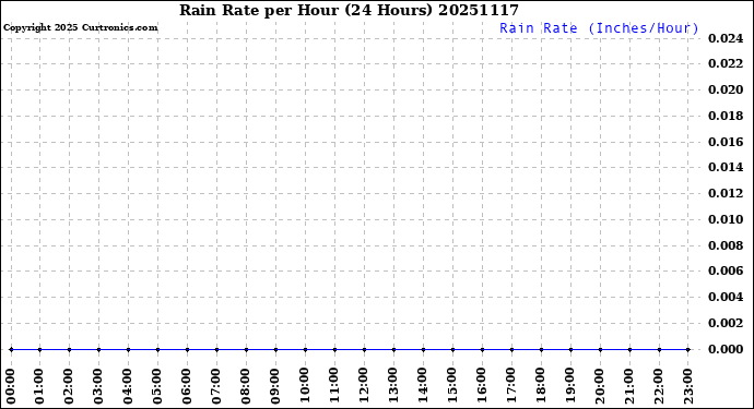 Milwaukee Weather Rain Rate<br>per Hour<br>(24 Hours)