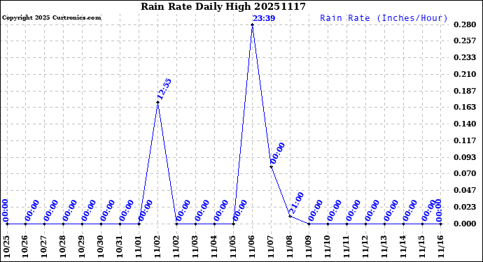 Milwaukee Weather Rain Rate<br>Daily High