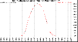 Milwaukee Weather Solar Radiation Average<br>per Hour<br>(24 Hours)