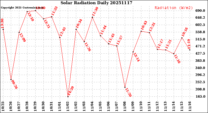 Milwaukee Weather Solar Radiation<br>Daily