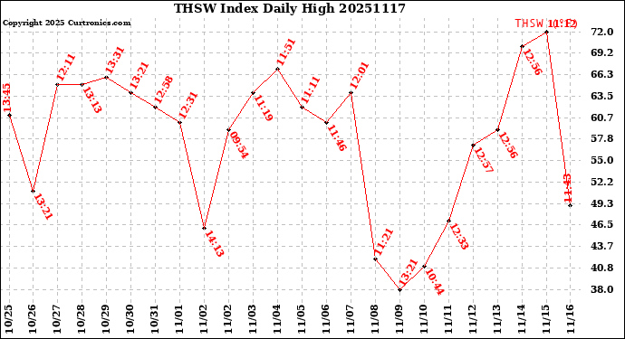 Milwaukee Weather THSW Index<br>Daily High
