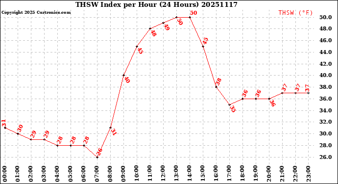 Milwaukee Weather THSW Index<br>per Hour<br>(24 Hours)
