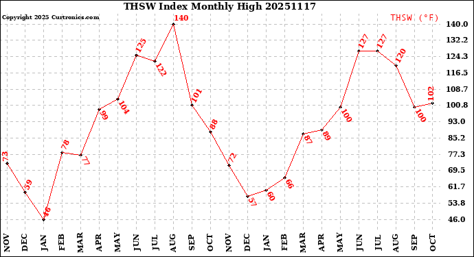 Milwaukee Weather THSW Index<br>Monthly High