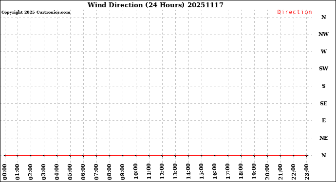 Milwaukee Weather Wind Direction<br>(24 Hours)