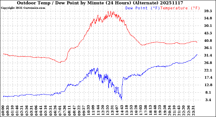 Milwaukee Weather Outdoor Temp / Dew Point<br>by Minute<br>(24 Hours) (Alternate)