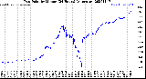 Milwaukee Weather Dew Point<br>by Minute<br>(24 Hours) (Alternate)