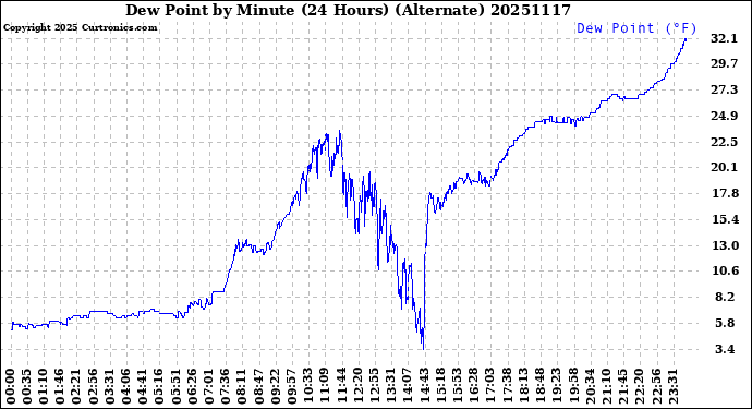 Milwaukee Weather Dew Point<br>by Minute<br>(24 Hours) (Alternate)