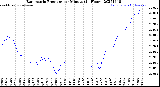 Milwaukee Weather Barometric Pressure<br>per Minute<br>(24 Hours)