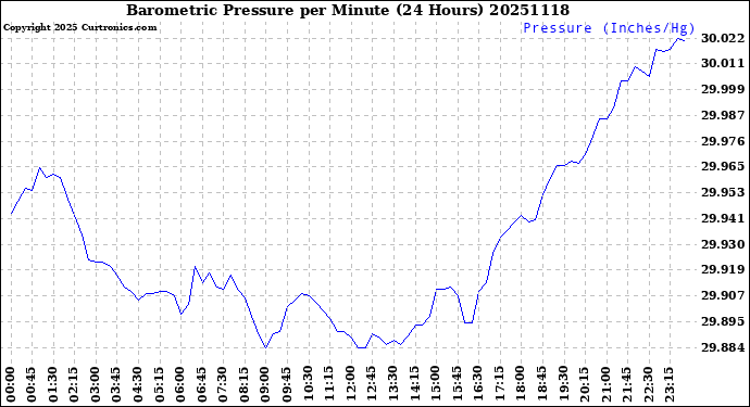 Milwaukee Weather Barometric Pressure<br>per Minute<br>(24 Hours)