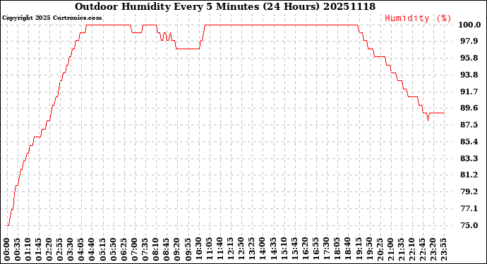 Milwaukee Weather Outdoor Humidity<br>Every 5 Minutes<br>(24 Hours)