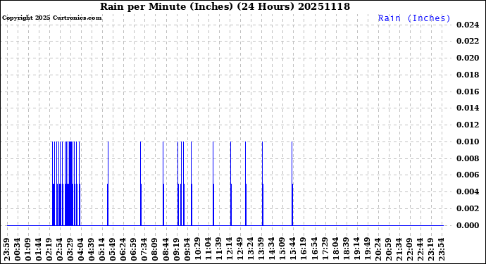 Milwaukee Weather Rain<br>per Minute<br>(Inches)<br>(24 Hours)