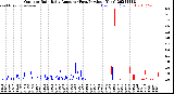 Milwaukee Weather Outdoor Rain<br>Daily Amount<br>(Past/Previous Year)