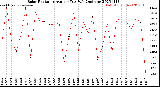 Milwaukee Weather Solar Radiation<br>Avg per Day W/m2/minute