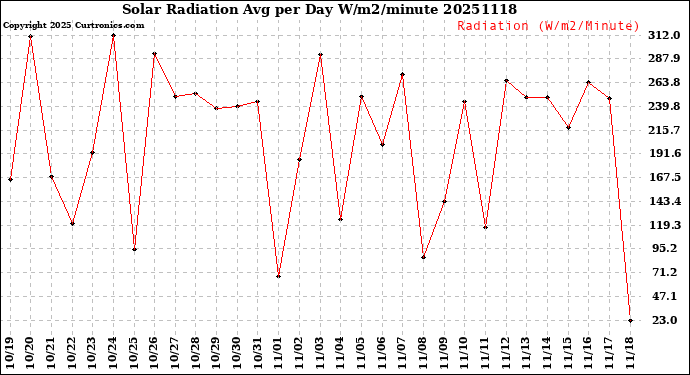Milwaukee Weather Solar Radiation<br>Avg per Day W/m2/minute