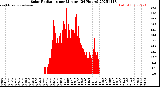 Milwaukee Weather Solar Radiation<br>per Minute<br>(24 Hours)