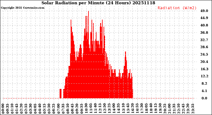 Milwaukee Weather Solar Radiation<br>per Minute<br>(24 Hours)