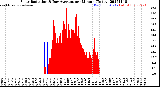 Milwaukee Weather Solar Radiation<br>& Day Average<br>per Minute<br>(Today)