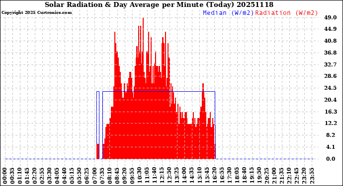 Milwaukee Weather Solar Radiation<br>& Day Average<br>per Minute<br>(Today)