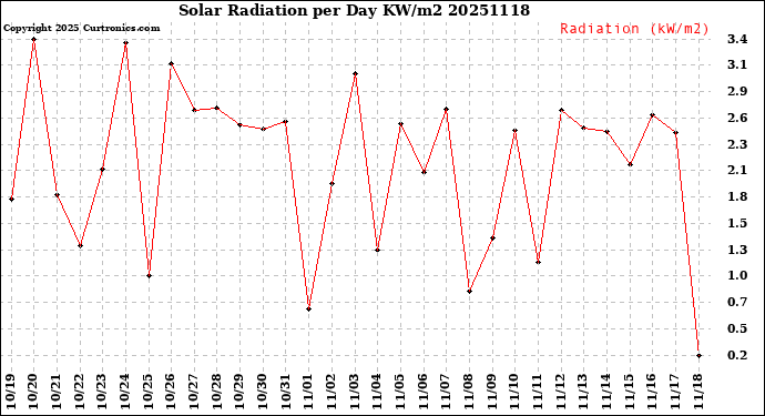 Milwaukee Weather Solar Radiation<br>per Day KW/m2