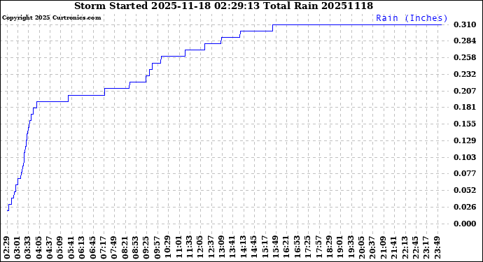 Milwaukee Weather Storm<br>Started 2025-11-18 02:29:13<br>Total Rain
