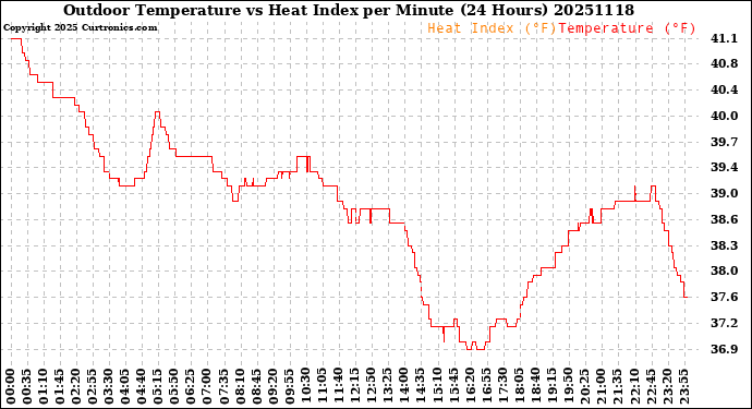 Milwaukee Weather Outdoor Temperature<br>vs Heat Index<br>per Minute<br>(24 Hours)